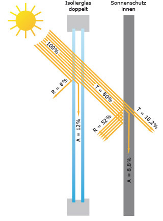 Reflexion, Transmission und Absorption des Lichtes am Sonnenschutz